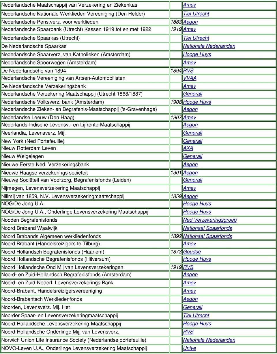 van Katholieken (Amsterdam) Nederlandsche Spoorwegen (Amsterdam) De Nederlandsche van 1894 Nederlandsche Vereeniging van Artsen-Automobilisten De Nederlandsche Verzekeringsbank Nederlandsche