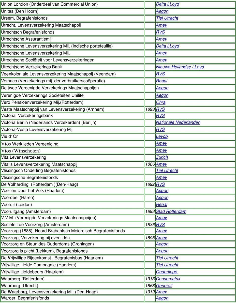 Utrechtsche Sociëteit voor Levensverzekeringen Utrechtsche Verzekerings Bank Veenkoloniale Levensverzekering Maatschappij (Veendam) Vemaco (Verzekerings mij.
