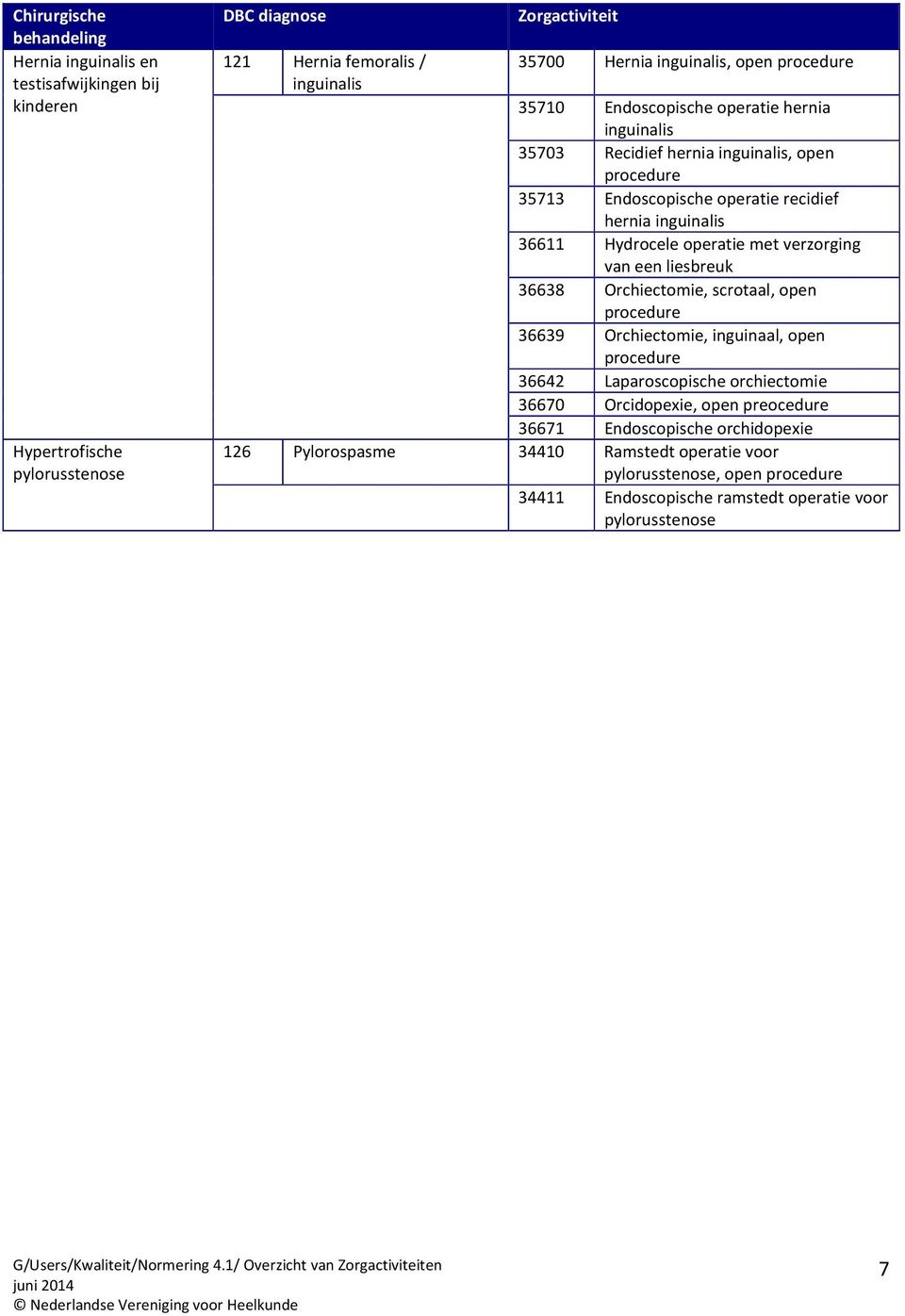 een liesbreuk 36638 Orchiectomie, scrotaal, open 36639 Orchiectomie, inguinaal, open 36642 Laparoscopische orchiectomie 36670 Orcidopexie, open preocedure 36671 Endoscopische