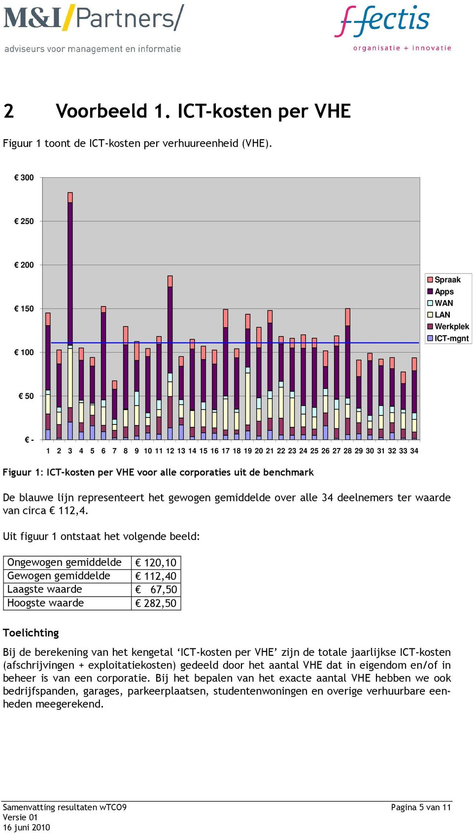 corporaties uit de benchmark De blauwe lijn representeert het gewogen gemiddelde over alle 34 deelnemers ter waarde van circa 112,4.