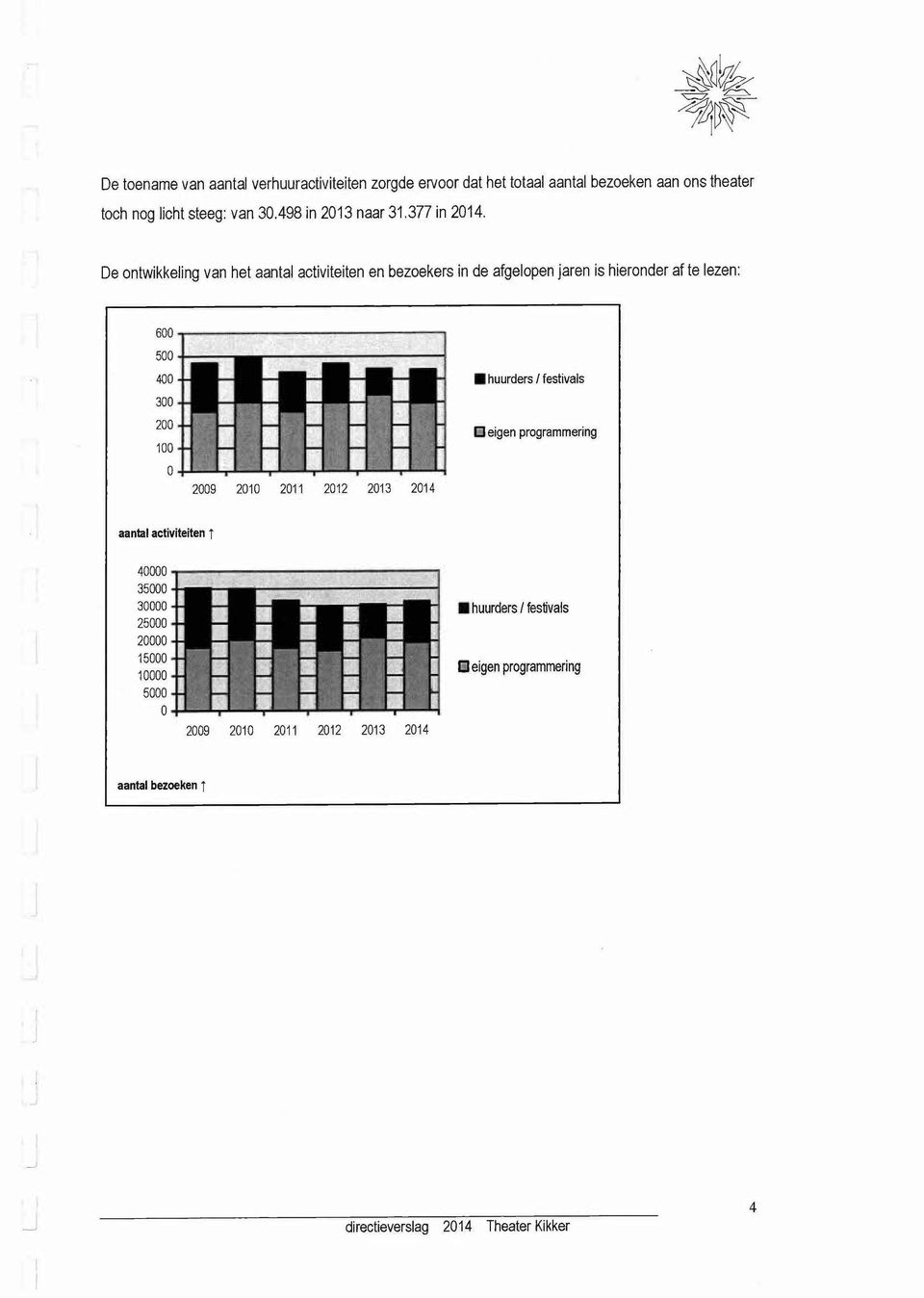 600 500 1 400 huurders festivals 300 200 100 0 2009 2010 2011 2012 2013 2014 E eigen programmering aantal activiteiten l 40000 35000 30000