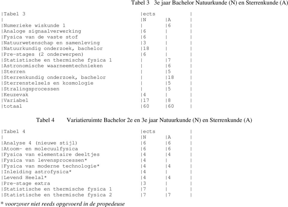 totaal 60 60 Tabel 3 3e jaar Bachelor Natuurkunde (N) en Sterrenkunde (A) Tabel 4 Variatieruimte Bachelor 2e en 3e jaar Natuurkunde (N) en Sterrenkunde (A) Tabel 4 ects N A Analyse 4 (nieuwe stijl) 6