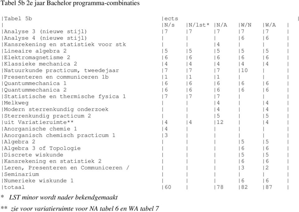 Quantummechanica 2 6 6 6 6 6 Statistische en thermische fysica 1 7 7 7 Melkweg 4 4 Modern sterrenkundig onderzoek 4 4 Sterrenkundig practicum 2 5 5 uit Variatieruimte** 4 4 12 4 Anorganische chemie 1