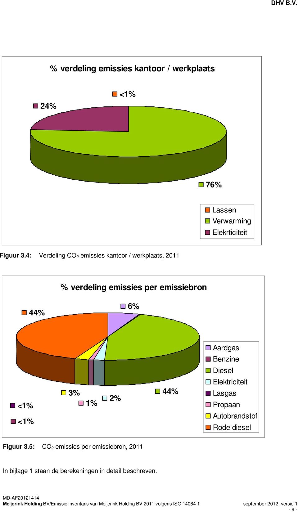 Aardgas Benzine Diesel 3% <1% 1% <1% 2% 44% Elektriciteit Lasgas Propaan Autobrandstof Rode diesel