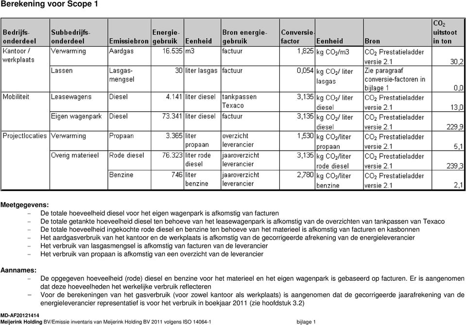 aardgasverbruik van het kantoor en de werkplaats is afkomstig van de gecorrigeerde afrekening van de energieleverancier - Het verbruik van lasgasmengsel is afkomstig van facturen van de leverancier -