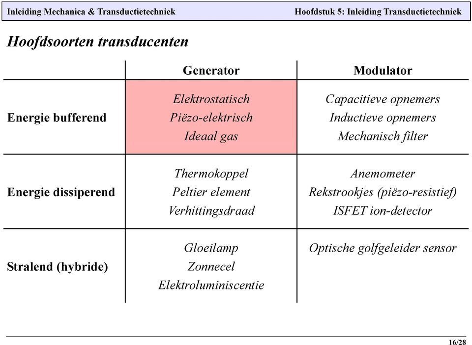 Thermokoppel Peltier element Verhittingsdraad Anemometer Rekstrookjes (piëzo-resistief) ISFET