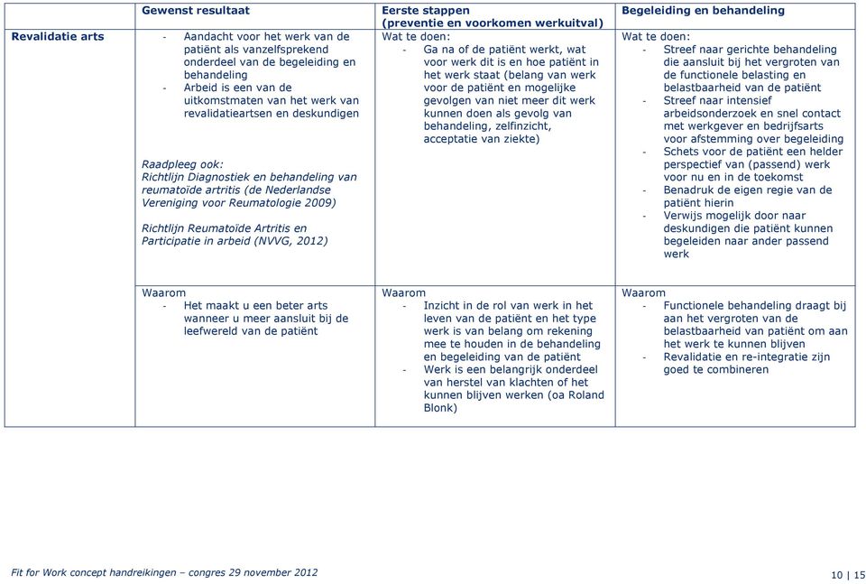 (NVVG, 2012) Ga na of de patiënt werkt, wat voor werk dit is en hoe patiënt in het werk staat (belang van werk voor de patiënt en mogelijke gevolgen van niet meer dit werk kunnen doen als gevolg van