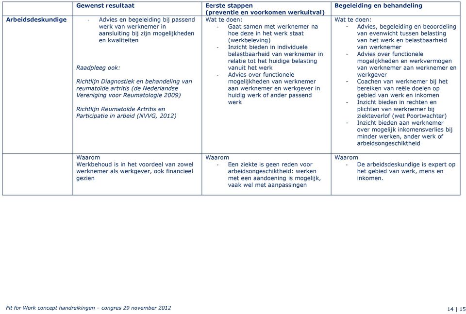 gezien Gaat samen met werknemer na hoe deze in het werk staat (werkbeleving) Inzicht bieden in individuele belastbaarheid van werknemer in relatie tot het huidige belasting vanuit het werk Advies