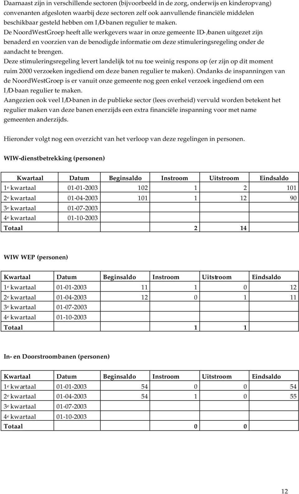 De NoordWestGroep heeft alle werkgevers waar in onze gemeente ID-/banen uitgezet zijn benaderd en voorzien van de benodigde informatie om deze stimuleringsregeling onder de aandacht te brengen.