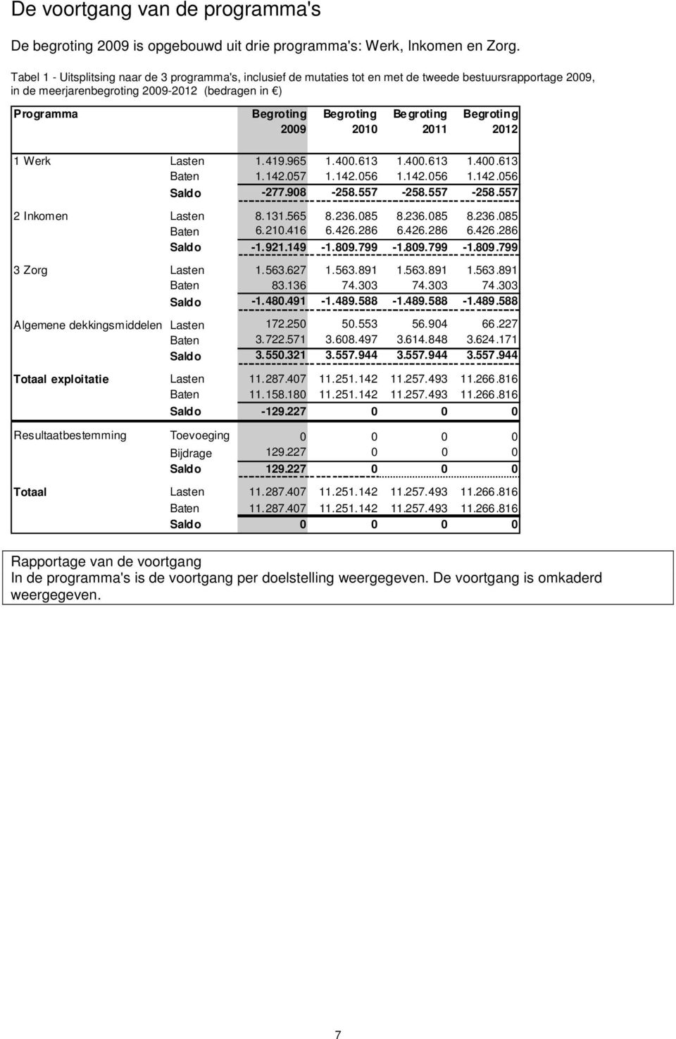 Zorg Lasten 1.419.965 1.400.613 1.400.613 1.400.613 Baten 1.142.057 1.142.056 1.142.056 1.142.056 Saldo -277.908-258.557-258.557-258.557 Lasten 8.131.565 8.236.085 8.236.085 8.236.085 Baten 6.210.