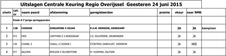 MENSINK, DENEKAMP kampioen 2 073 DIDI CARTHINO Z X BURGG