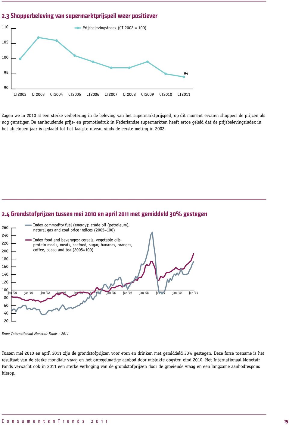 De aanhoudende prijs- en promotiedruk in Nederlandse supermarkten heeft ertoe geleid dat de prijsbelevingsindex in het afgelopen jaar is gedaald tot het laagste niveau sinds de eerste meting in 2002.