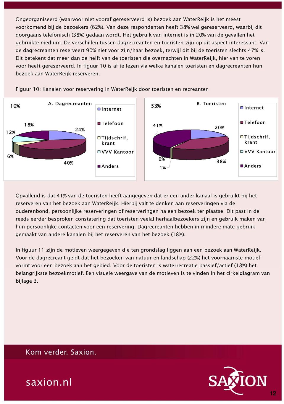 De verschillen tussen dagrecreanten en toeristen zijn op dit aspect interessant. Van de dagrecreanten reserveert 90% niet voor zijn/haar bezoek, terwijl dit bij de toeristen slechts 47% is.