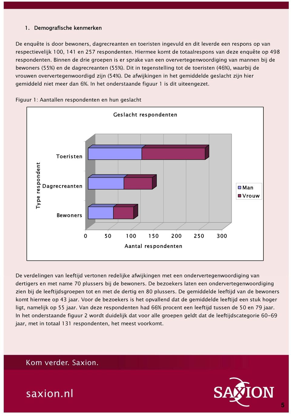 Dit in tegenstelling tot de toeristen (46%), waarbij de vrouwen oververtegenwoordigd zijn (54%). De afwijkingen in het gemiddelde geslacht zijn hier gemiddeld niet meer dan 6%.