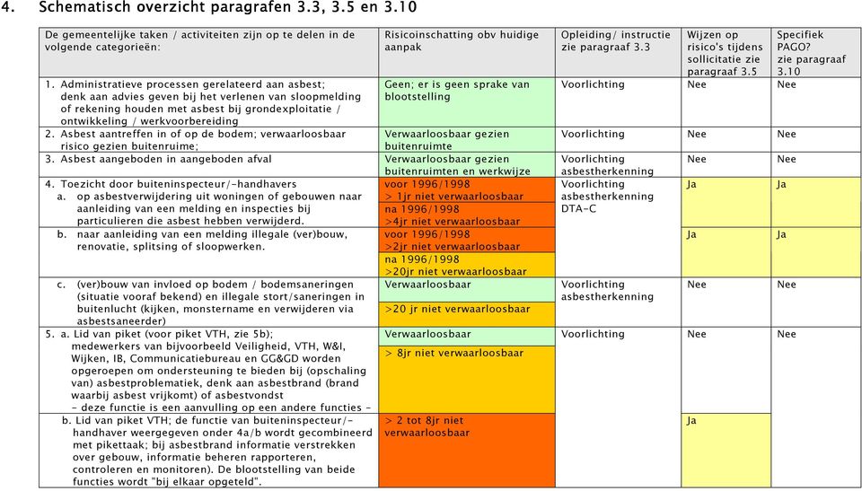 Asbest aantreffen in of op de bodem; verwaarloosbaar risico gezien buitenruime; Risicoinschatting obv huidige aanpak Geen; er is geen sprake van blootstelling Verwaarloosbaar gezien buitenruimte 3.