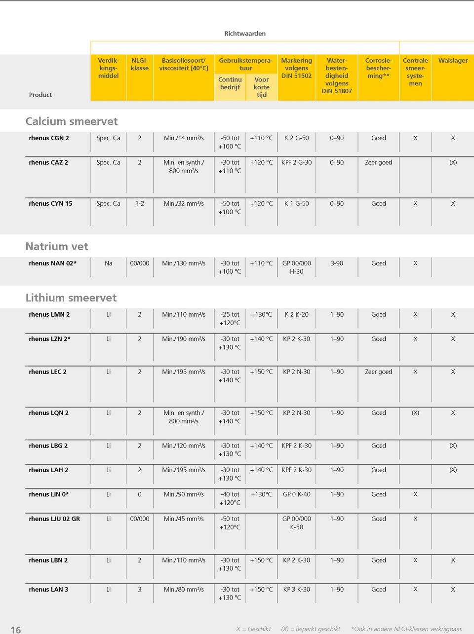 / 800 mm²/s -30 tot +110 C +120 C KPF 2 G-30 0 90 Zeer goed (X) rhenus CYN 15 Spec. Ca 1-2 Min./32 mm²/s -50 tot +100 C +120 C K 1 G-50 0 90 Goed X X Natrium vet rhenus NAN 02* Na 00/000 Min.