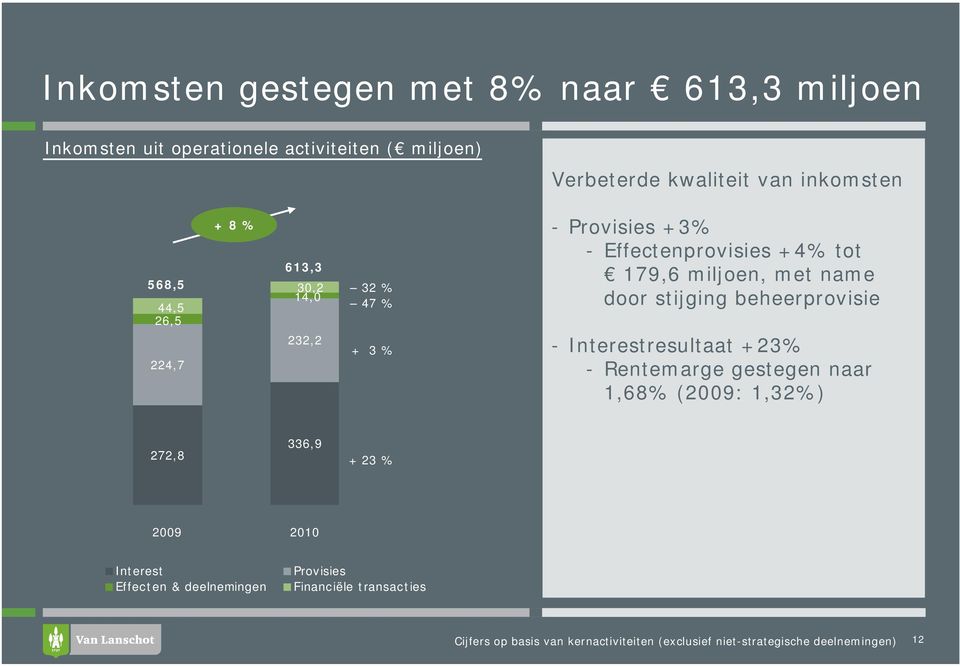 Effectenprovisies +4% tot 179,6 miljoen, met name door stijging beheerprovisie - Interestresultaat +23% -