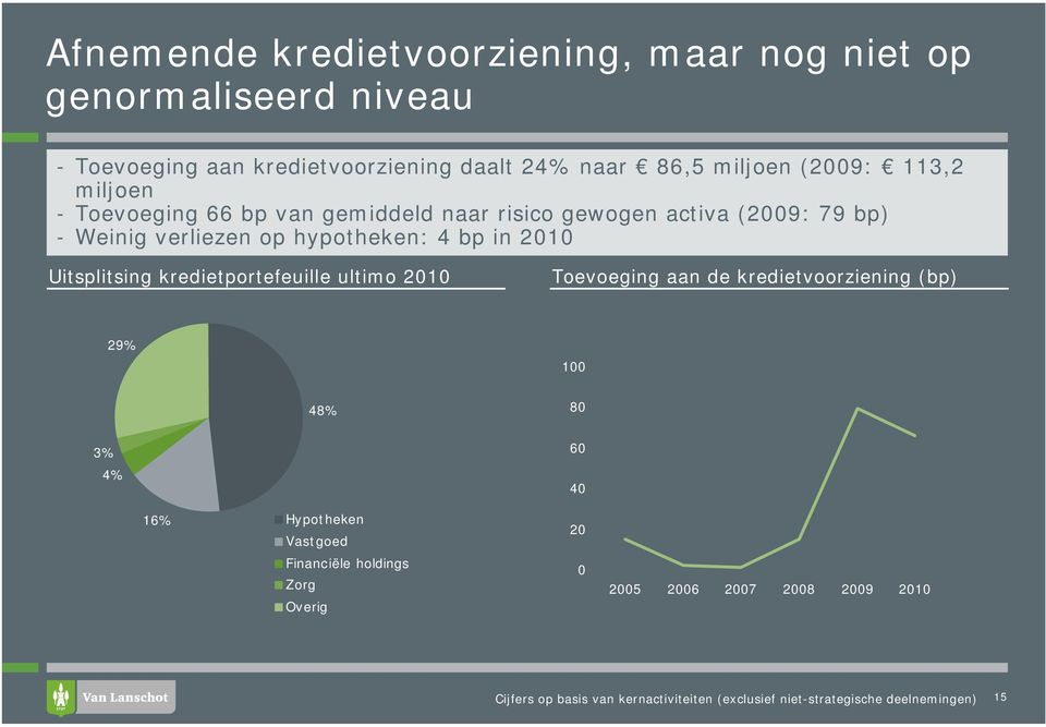 verliezen op hypotheken: 4 bp in 2010 Uitsplitsing kredietportefeuille ultimo 2010 Toevoeging aan de kredietvoorziening