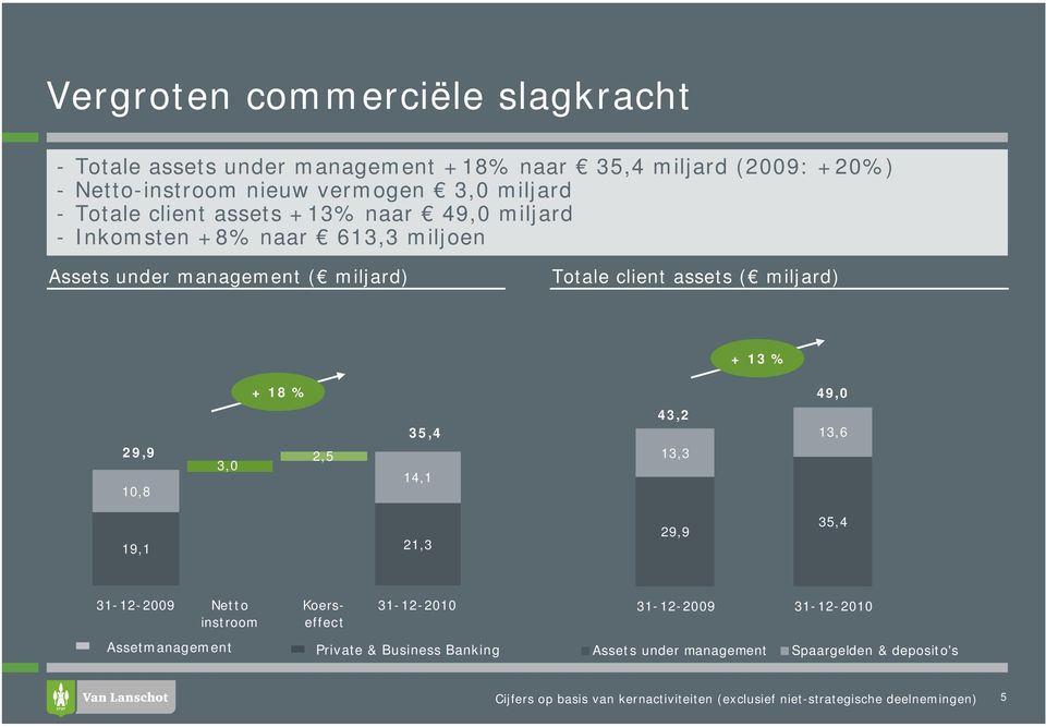 client assets ( miljard) + 13 % + 18 % 49,0 29,9 10,8 3,0 2,5 35,4 14,1 43,2 13,3 13,6 19,1 21,3 29,9 35,4 31-12-2009 Netto instroom