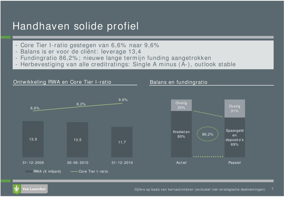 outlook stable Ontwikkeling RWA en Core Tier I-ratio Balans en fundingratio 6,6% 8,2% 9,6% Overig 20% Overig 31% 13,9 13,5