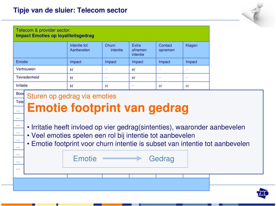 gedrag via emoties - Teleurstelling M M M Emotie footprint van gedrag Irritatie heeft invloed op vier gedrag(sintenties), waaronder aanbevelen