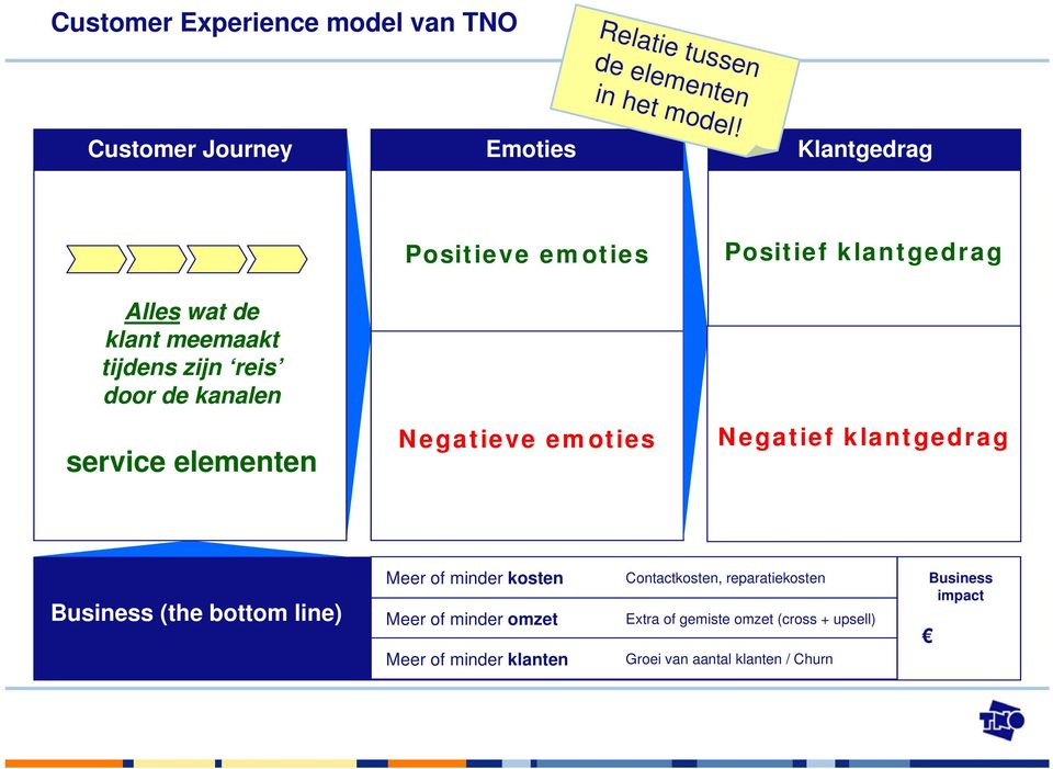 Positieve emoties Negatieve emoties Positief klantgedrag Negatief klantgedrag Business (the bottom line) Meer of minder