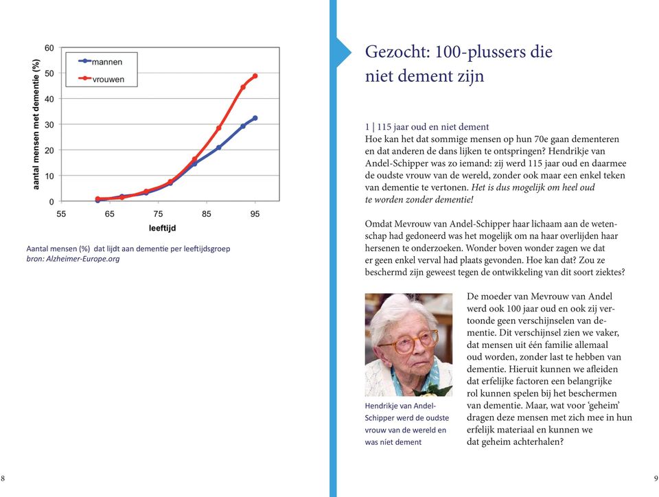 Het is dus mogelijk om heel oud te worden zonder dementie! Aantal mensen (%) dat lijdt aan dementie per leeftijdsgroep bron: Alzheimer-Europe.