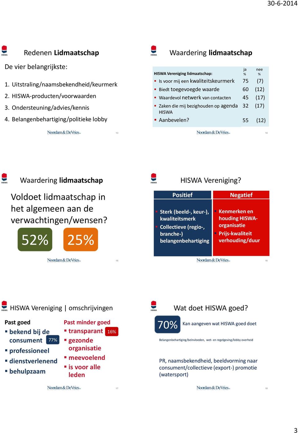 bezighouden op agenda HISWA Aanbevelen? ja nee % % 75 (7) 60 (12) 45 (17) 32 (17) 55 (12) 13 14 Waardering lidmaatschap Voldoet lidmaatschap in het algemeen aan de verwachtingen/wensen?