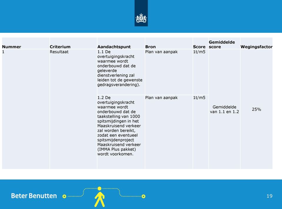 gedragsverandering). Gemiddelde score Wegingsfactor 1.