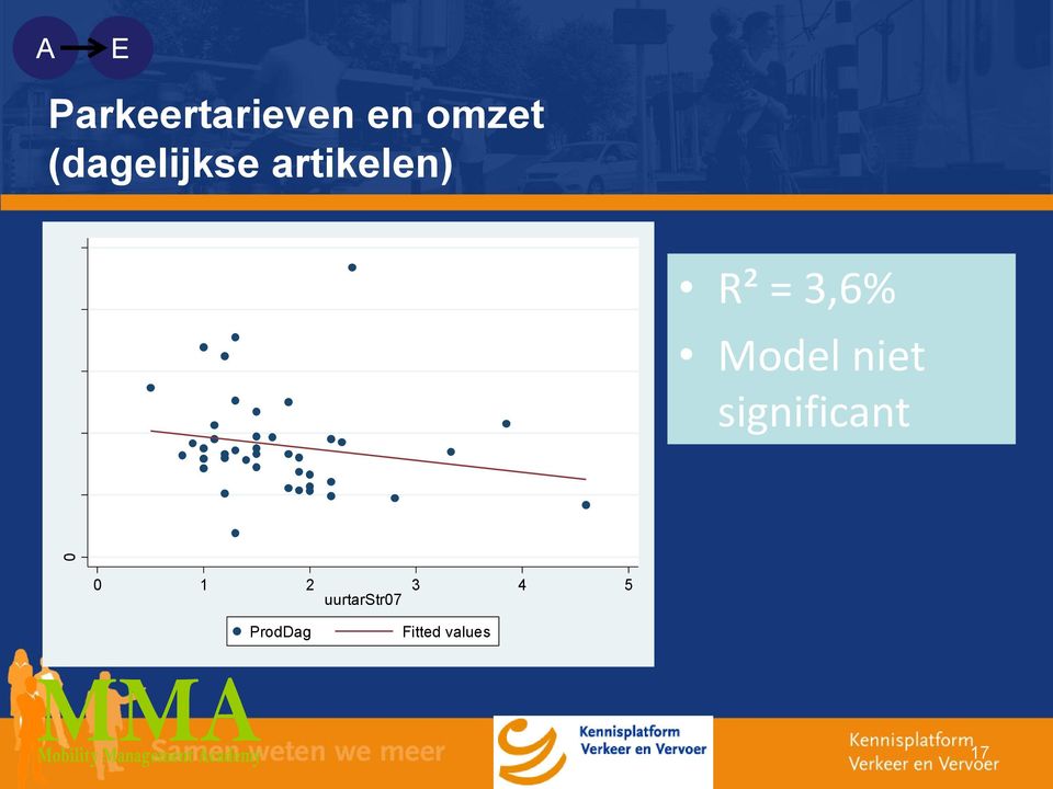 artikelen) R² = 3,6% Model niet