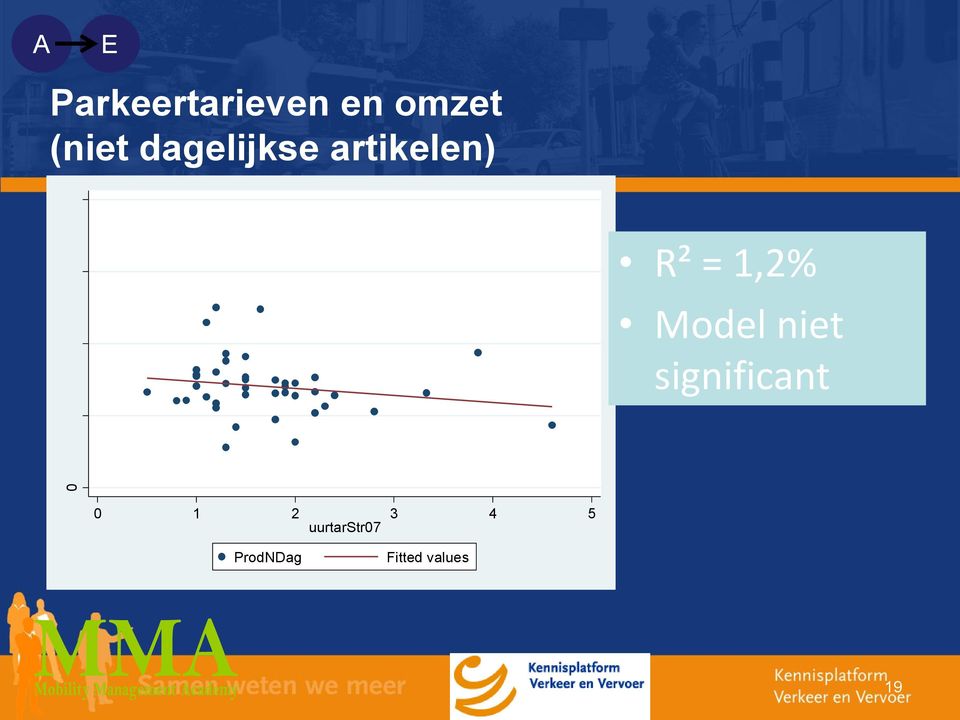 dagelijkse artikelen) R² = 1,2% Model