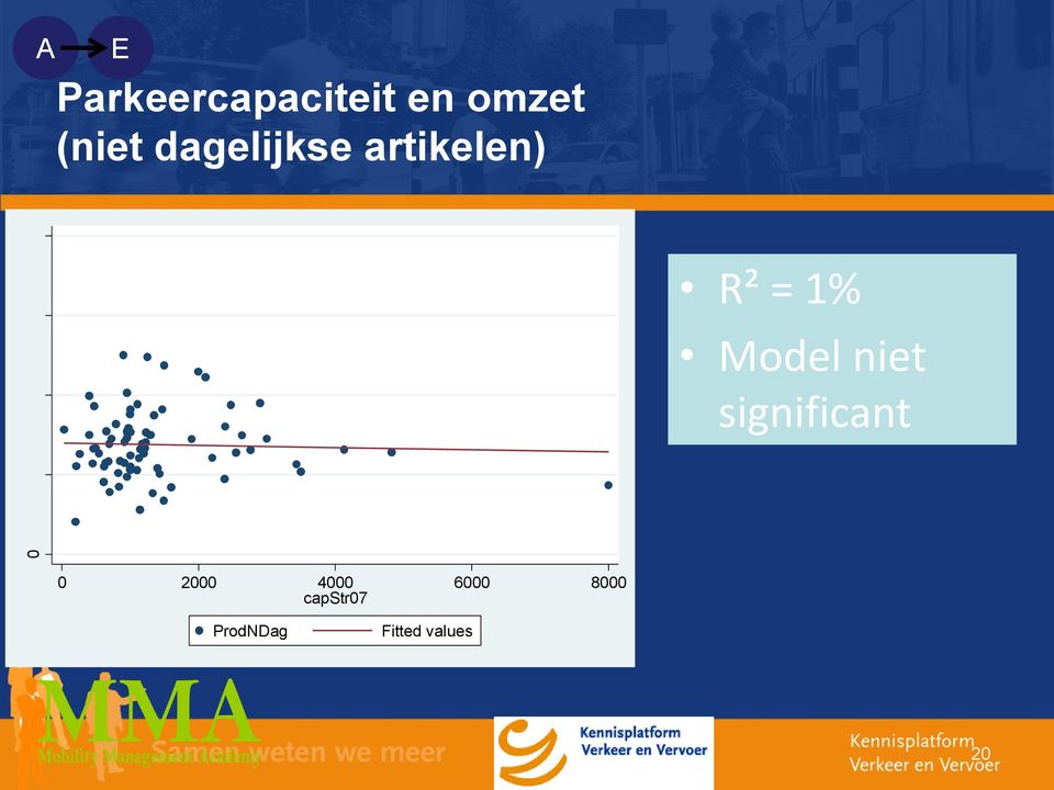 Model niet significant 0 2000 4000