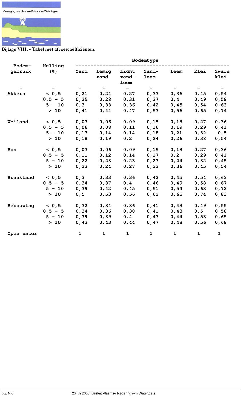 0,27 0,33 0,36 0,45 0,54 0,5-5 0,25 0,28 0,31 0,37 0,4 0,49 0,58 5-10 0,3 0,33 0,36 0,42 0,45 0,54 0,63 > 10 0,41 0,44 0,47 0,53 0,56 0,65 0,74 Weiland < 0,5 0,03 0,06 0,09 0,15 0,18 0,27 0,36 0,5-5