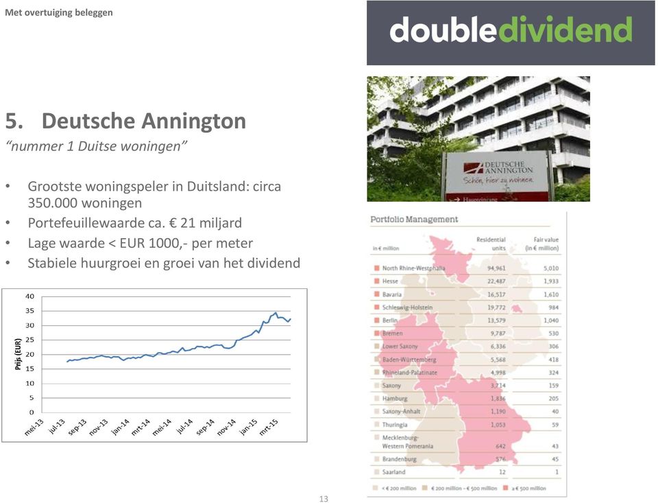 000 woningen Portefeuillewaarde ca.