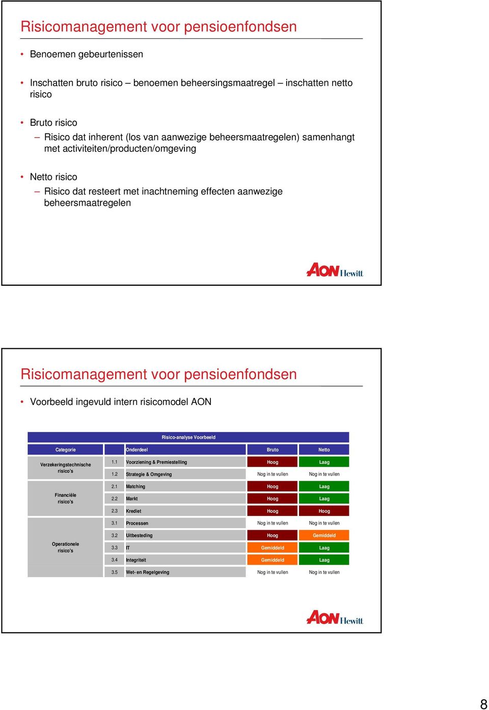 Voorbeeld ingevuld intern risicomodel AON Risico-analyse Voorbeeld Categorie Onderdeel Bruto Netto Verzekeringstechnische risico's Financiële risico's 1.1 Voorziening & Premiestelling Hoog Laag 1.