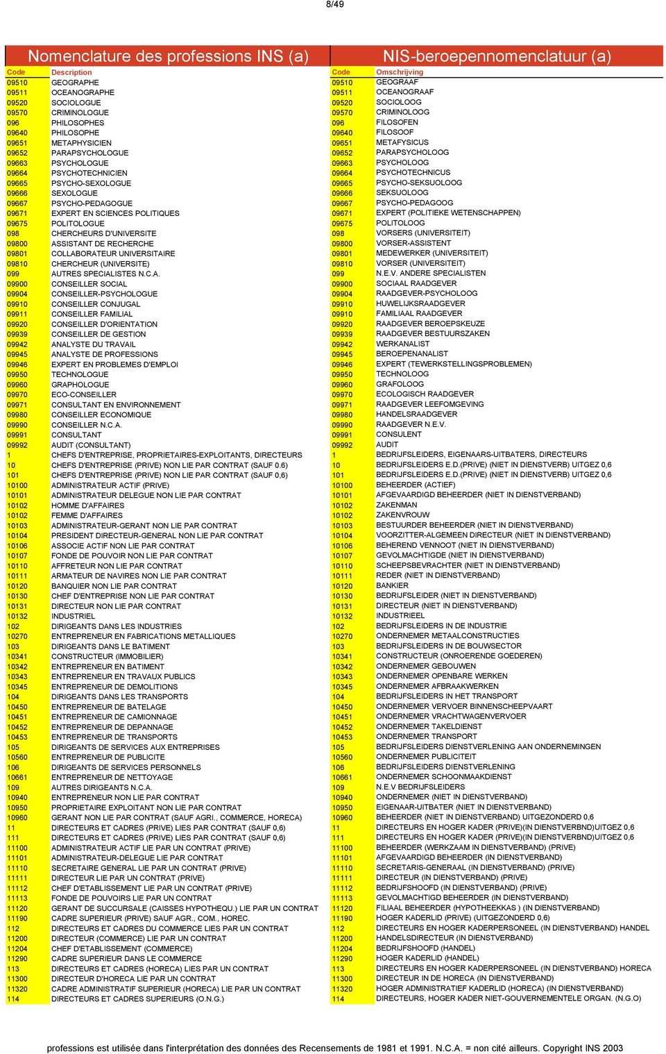 PSYCHO-SEKSUOLOOG 09666 SEXOLOGUE 09666 SEKSUOLOOG 09667 PSYCHO-PEDAGOGUE 09667 PSYCHO-PEDAGOOG 09671 EXPERT EN SCIENCES POLITIQUES 09671 EXPERT (POLITIEKE WETENSCHAPPEN) 09675 POLITOLOGUE 09675