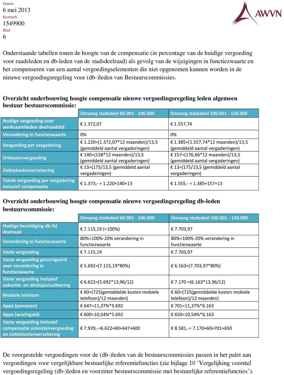 Overzicht onderbouwing hoogte compensatie nieuwe vergoedingsregeling leden algemeen bestuur bestuurscommissie: Huidige vergoeding voor werkzaamheden deelraadslid Omvang stadsdeel 60.001-100.