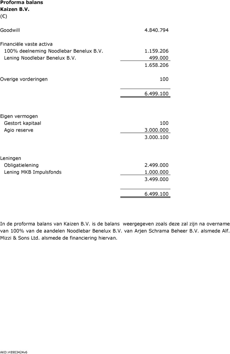 000.100 Leningen Obligatielening 2.499.000 Lening MKB Impulsfonds 1.000.000 3.499.000 6.499.100 In de proforma balans van Kaizen B.V.