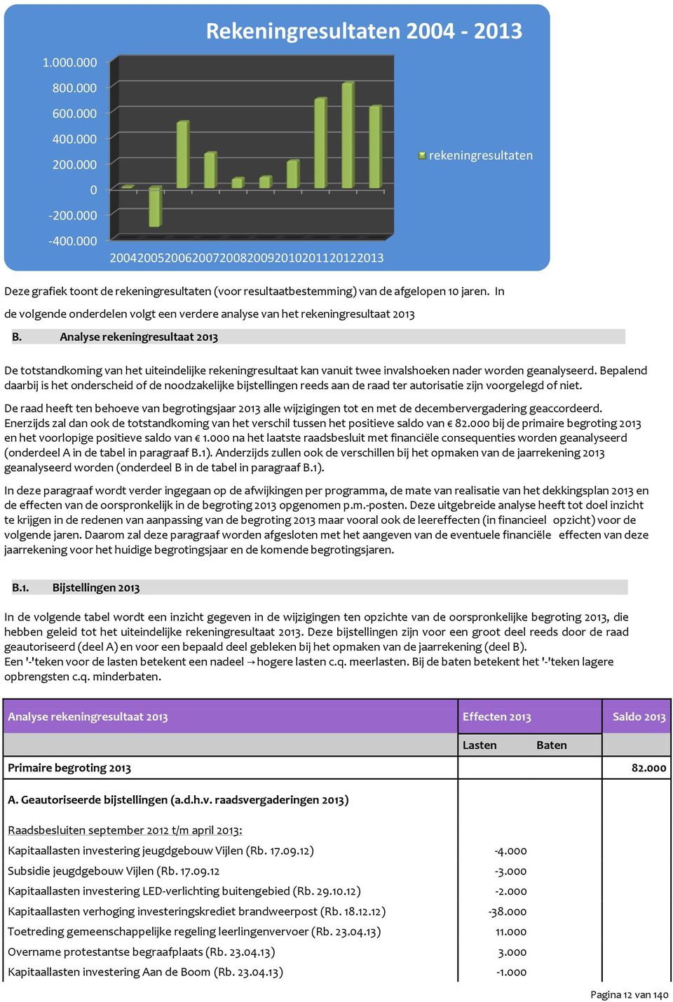 In de volgende onderdelen volgt een verdere analyse van het rekeningresultaat 2013 B.