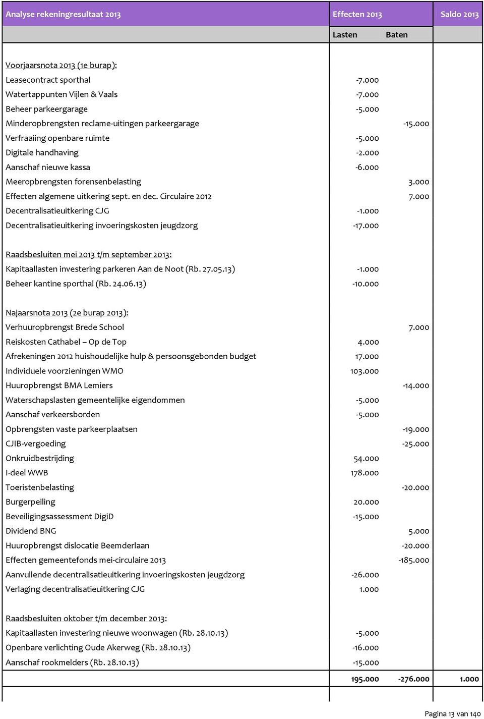 000 Effecten algemene uitkering sept. en dec. Circulaire 2012 7.000 Decentralisatieuitkering CJG -1.000 Decentralisatieuitkering invoeringskosten jeugdzorg -17.