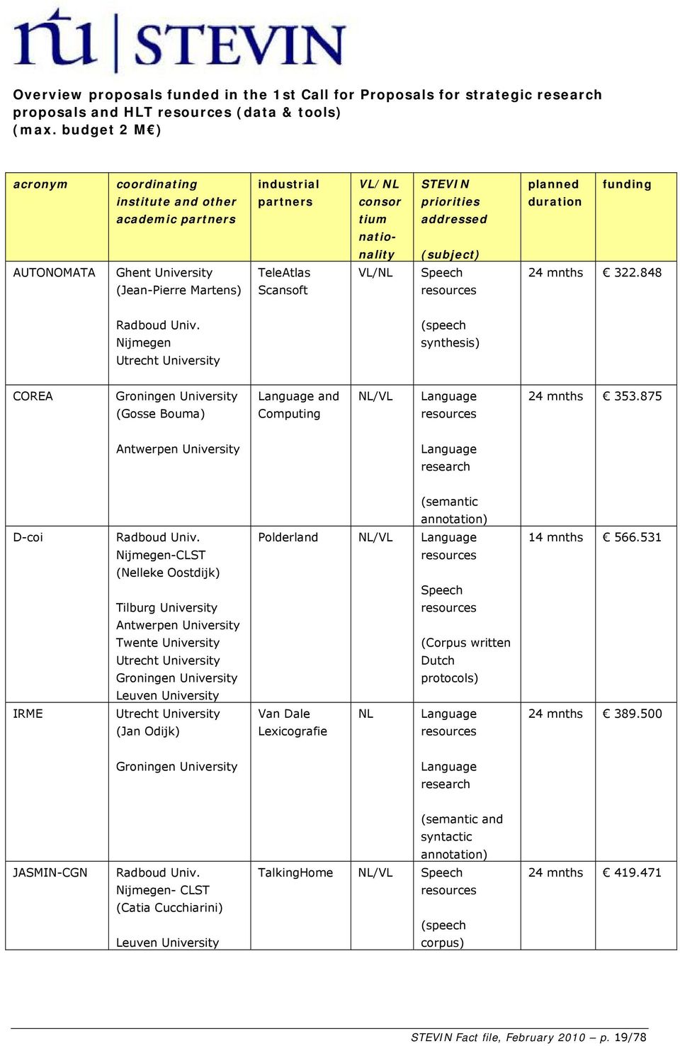 Ghent University (Jean-Pierre Martens) TeleAtlas Scansoft VL/NL Speech resources 24 mnths 322.848 Radboud Univ.