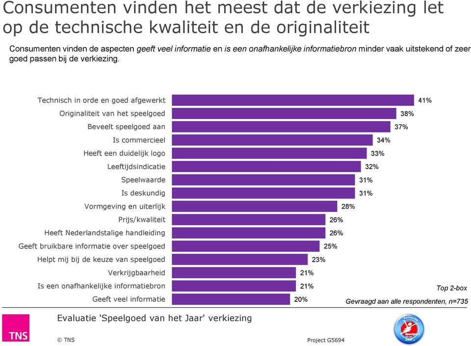 Technisch in orde en goed afgewerkt Originaliteit van het speelgoed Beveelt speelgoed aan Is commercieel Heeft een duidelijk logo Leeftijdsindicatie Speelwaarde Is deskundig Vormgeving en