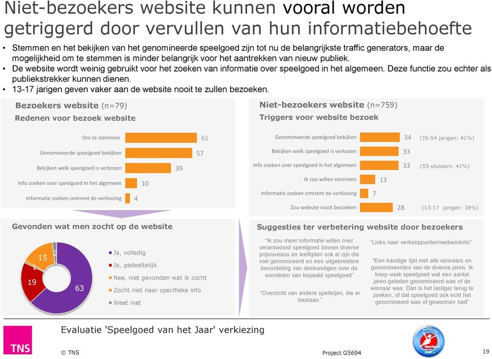 De website wordt weinig gebruikt voor het zoeken van informatie over speelgoed in het algemeen. Deze functie zou echter als publiekstrekker kunnen dienen.