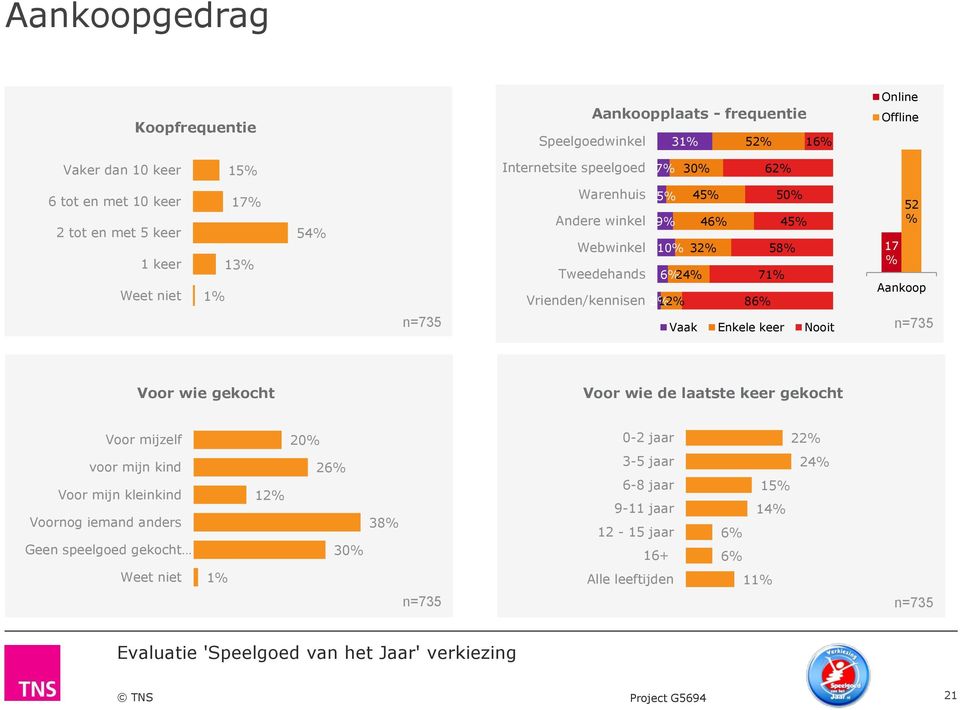 2% 12% 86% Vaak Enkele keer Nooit 17 % 52 % Aankoop n=735 Voor wie gekocht Voor wie de laatste keer gekocht Voor mijzelf voor mijn kind Voor mijn kleinkind Voornog iemand