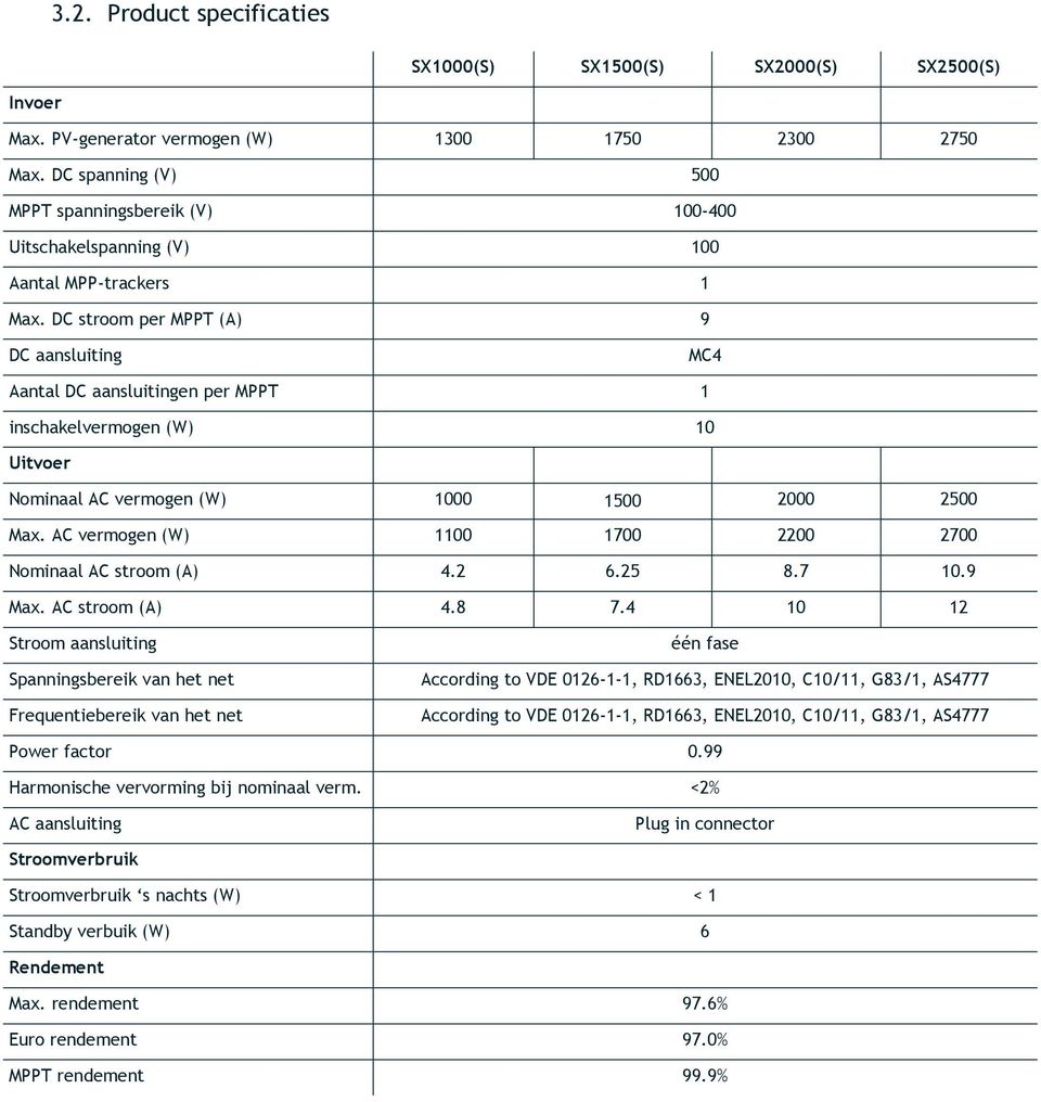 DC stroom per MPPT (A) 9 DC aansluiting MC4 Aantal DC aansluitingen per MPPT 1 inschakelvermogen (W) 10 Uitvoer Nominaal AC vermogen (W) 1000 1500 2000 2500 Max.