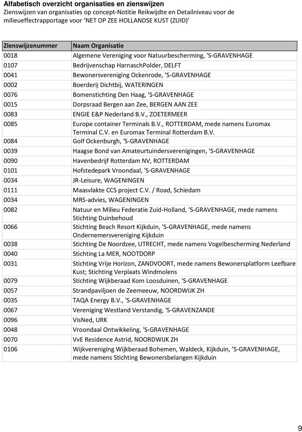 Boerderij Dichtbij, WATERINGEN 0076 Bomenstichting Den Haag, 'S-GRAVENHAGE 0015 Dorpsraad Bergen aan Zee, BERGEN AAN ZEE 0083 ENGIE E&P Nederland B.V., ZOETERMEER 0085 Europe container Terminals B.V., ROTTERDAM, mede namens Euromax Terminal C.