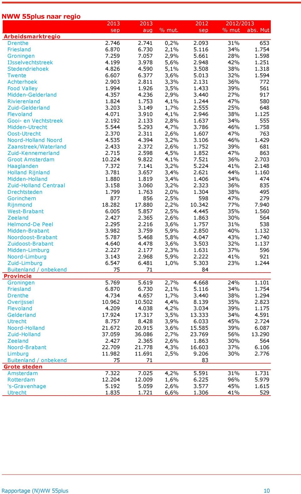 131 36% 772 Food Valley 1.994 1.926 3,5% 1.433 39% 561 Midden-Gelderland 4.357 4.236 2,9% 3.440 27% 917 Rivierenland 1.824 1.753 4,1% 1.244 47% 580 Zuid-Gelderland 3.203 3.149 1,7% 2.