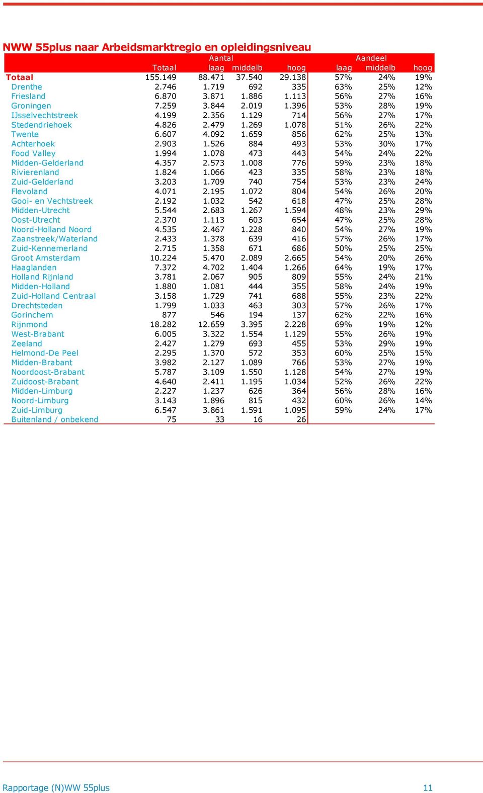 269 1.078 51% 26% 22% Twente 6.607 4.092 1.659 856 62% 25% 13% Achterhoek 2.903 1.526 884 493 53% 30% 17% Food Valley 1.994 1.078 473 443 54% 24% 22% Midden-Gelderland 4.357 2.573 1.