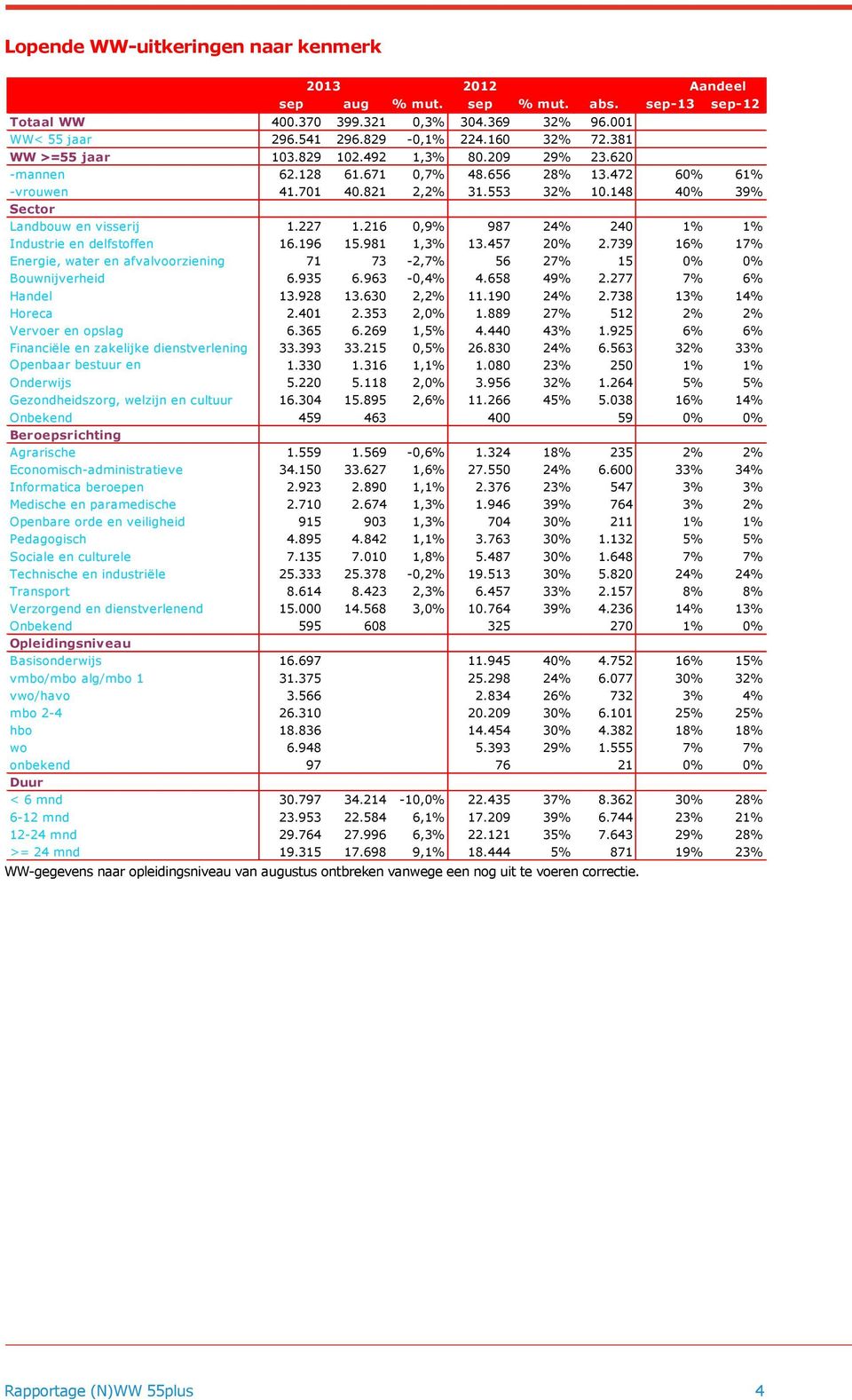 216 0,9% 987 24% 240 1% 1% Industrie en delfstoffen 16.196 15.981 1,3% 13.457 20% 2.739 16% 17% Energie, water en afvalvoorziening 71 73-2,7% 56 27% 15 0% 0% Bouwnijverheid 6.935 6.963-0,4% 4.