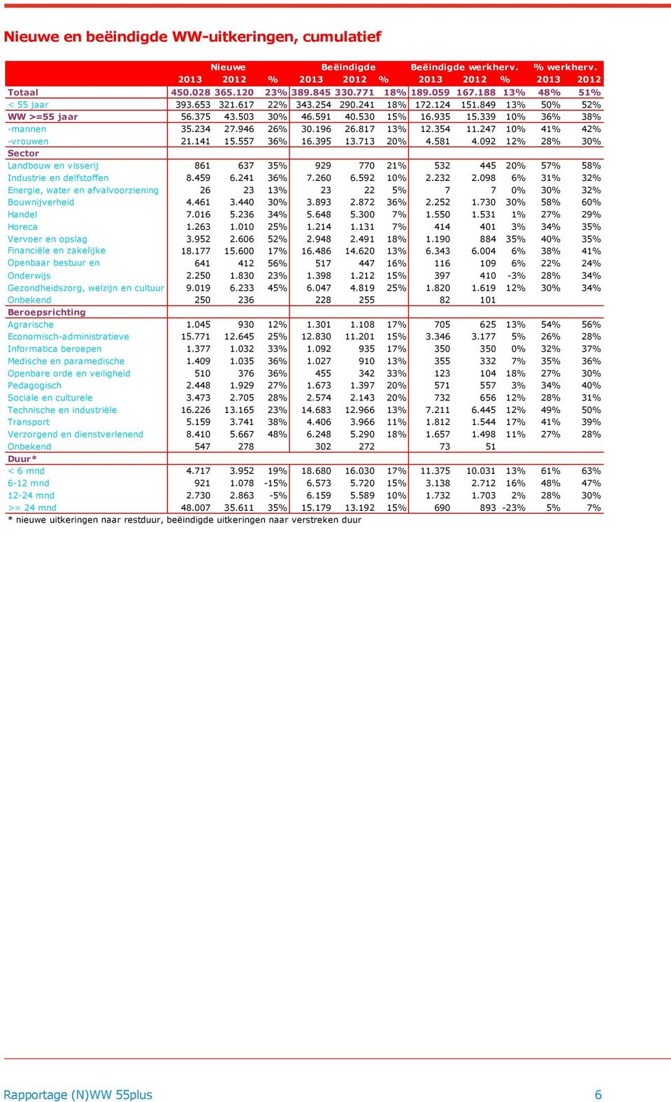 339 10% 36% 38% -mannen 35.234 27.946 26% 30.196 26.817 13% 12.354 11.247 10% 41% 42% -vrouwen 21.141 15.557 36% 16.395 13.713 20% 4.581 4.